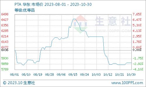 生意社：10月国内对二甲苯市场价格走势下滑