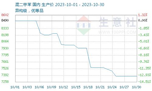 生意社：旺季不旺 10月邻二甲苯价格连续下跌