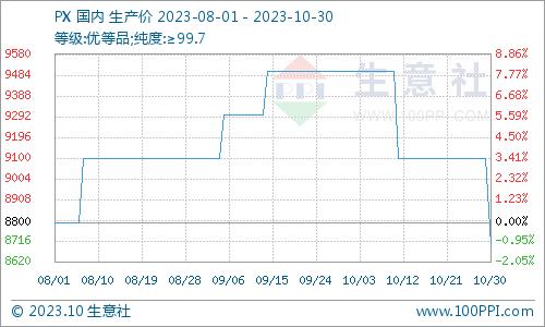 生意社：10月国内对二甲苯市场价格走势下滑