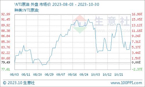 生意社：10月国内对二甲苯市场价格走势下滑