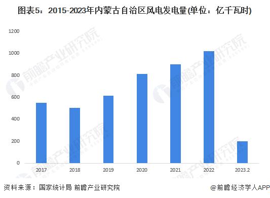 前三季度内蒙古GDP同比增长7.2%，2022年风力发电量首次超过千亿度【附内蒙古风电行业分析】