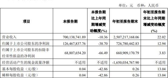 国联证券第三季扣非净利降66.5% 发季报股价跌2.35%