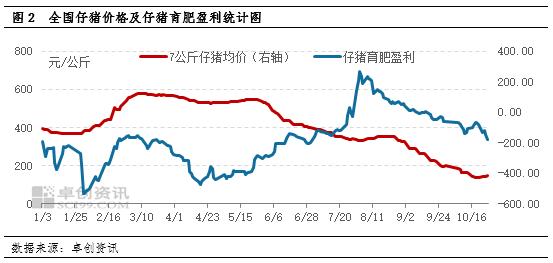 卓创资讯：猪价回暖或要等到明年三季度以后