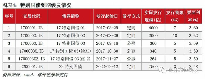 与历次发行特别国债相比，本次增发国债有三个值得关注的点