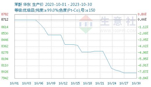 生意社：旺季不旺 10月邻二甲苯价格连续下跌