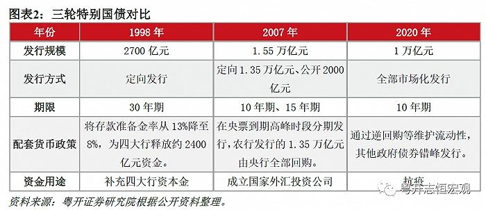 与历次发行特别国债相比，本次增发国债有三个值得关注的点