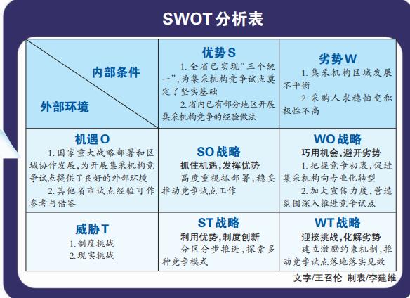 四川省开展集中采购机构竞争试点的SWOT分析及对策建议