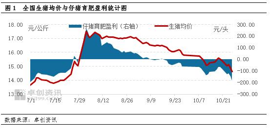 卓创资讯：猪价回暖或要等到明年三季度以后