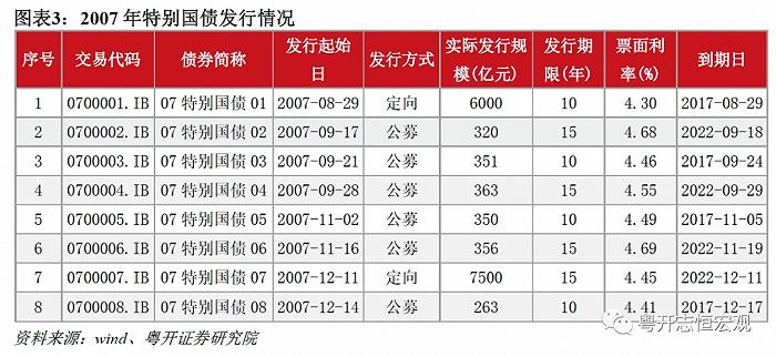 与历次发行特别国债相比，本次增发国债有三个值得关注的点