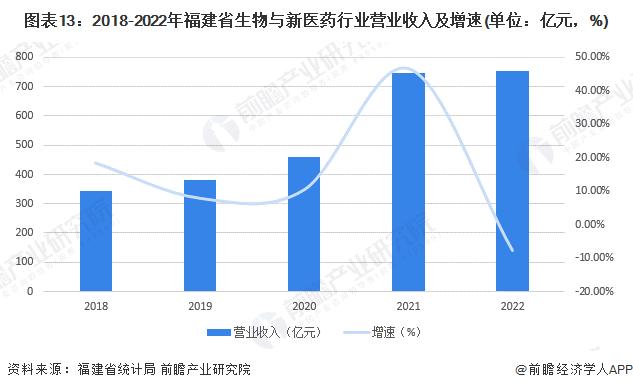 福建省前三季度GDP达39120.75亿元，同比增4.1%【附福建省生物医药产业分析】