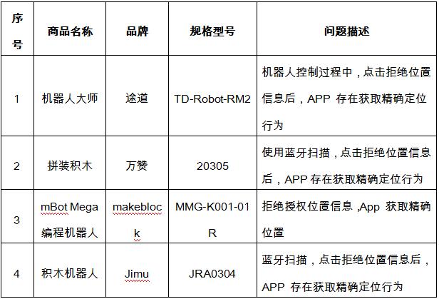 江苏省消保委测评12款教育机器人：途道等9款样品违规收集个人信息问题突出