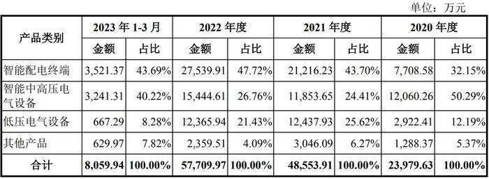 三清互联创业板IPO已问询 主要从事电力物联网感知层终端及成套设备的产研销