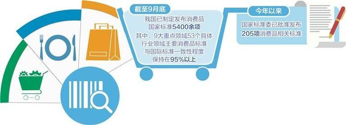 主要消费品与国际标准一致性程度超95%