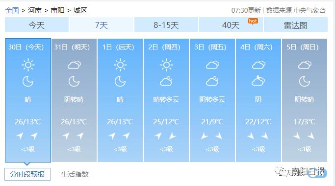 26℃！南阳近期气温为啥偏高？解释来了！