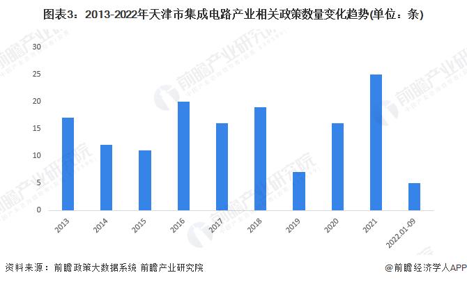 天津前三季度GDP为12252亿元，同比增长4.6%！【附天津市集成电路行业发展分析】