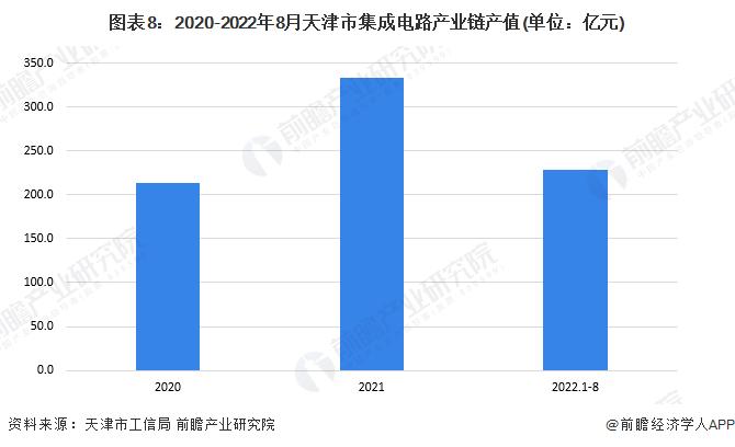 天津前三季度GDP为12252亿元，同比增长4.6%！【附天津市集成电路行业发展分析】