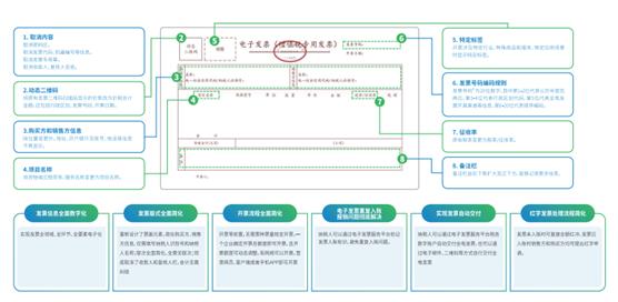 北京等7地开展数电票试点 百望云数电票解决方案助企业快速对接上线