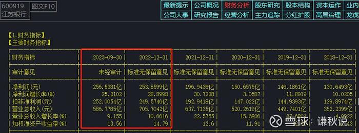 破产价估值，太蓝瘦香菇了。 江苏银行 的数据，终于不再是YYDS了，三季报出来，成为了市场里面，抨击银行的总要靶标。确实...