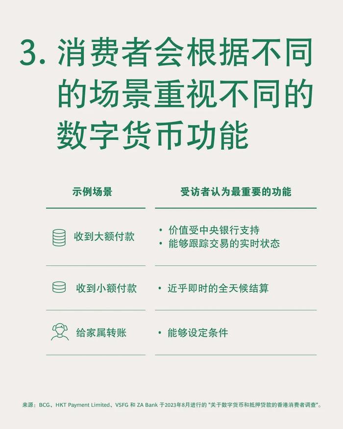 香港消费者对数字货币和担保贷款的看法