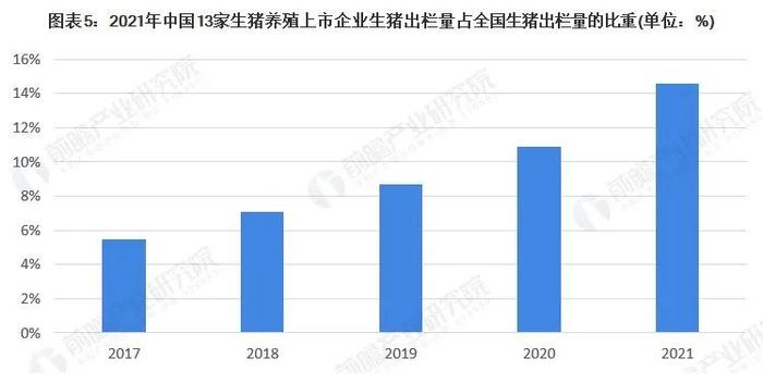 视点‖2023年中国生猪养殖行业竞争格局及市场份额分析