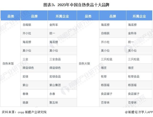 2023年中国自热食品行业供应水平分析：自热食品品牌市场较为分散 行业多个龙头并存【组图】