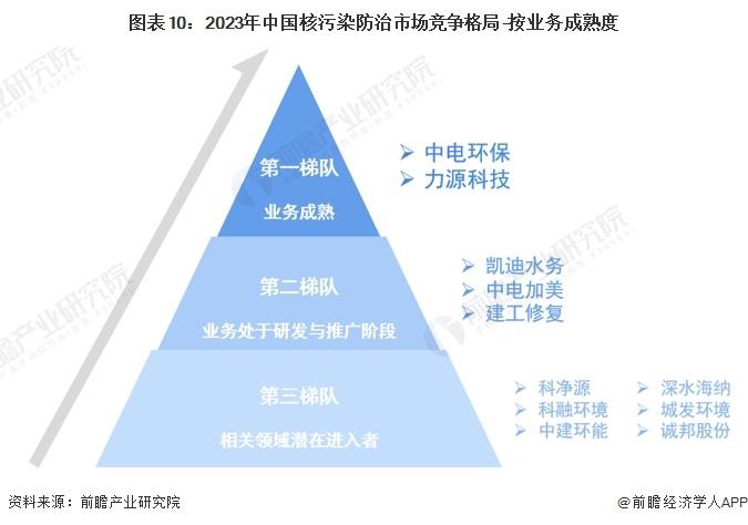 预见2023：《2023年中国核污染防治行业全景图谱》(附市场现状、竞争格局和发展趋势等)