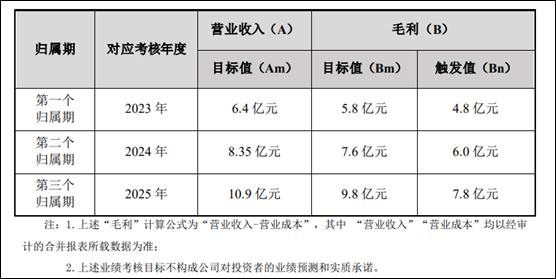 境外常规业务增长超40% 百普赛斯股权激励绑定核心骨干