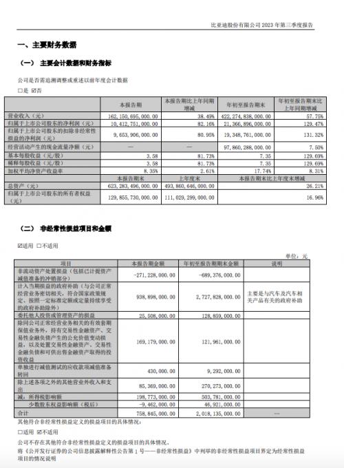 比亚迪股份：三季度归属于上市公司股东的净利润104.13亿元