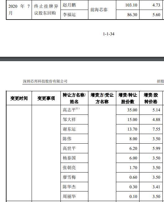 芯邦科技终止科创板IPO：去年业绩增速明显放缓  撤回上市申请可能触发“对赌”回购条款