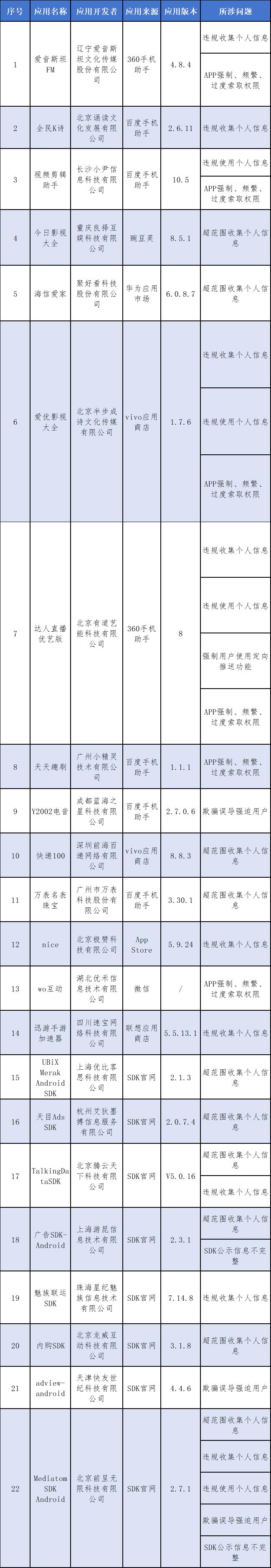 这22款App侵害用户权益被通报，你手机里可能也有