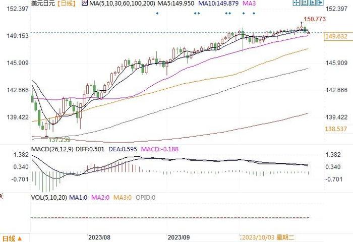 日银或在周二会议上调整YCC，机构预测美日三个月内回落至145