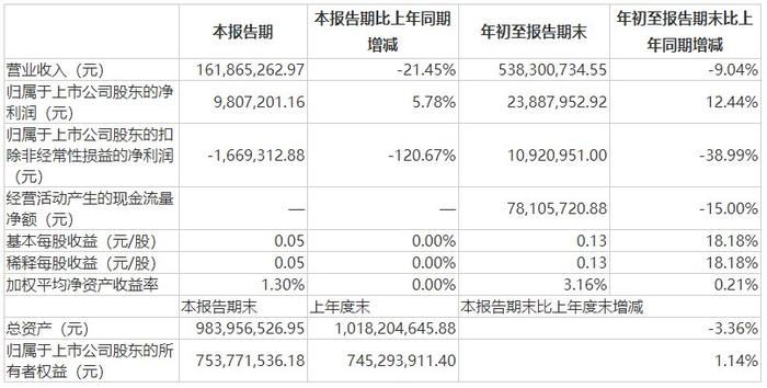 [公司]盈利能力持续改善、提振信心不遗余力！易明医药推出回购方案 股价应声上涨