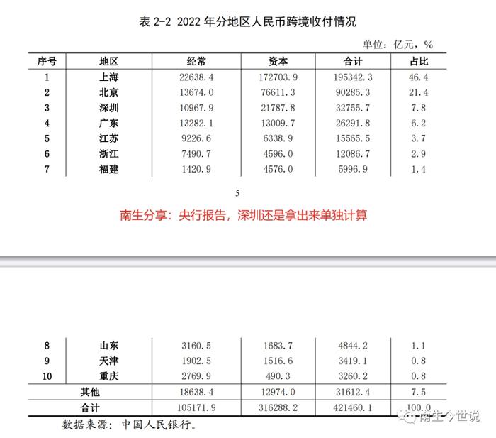 我国人民币跨境收付金额：上海第1、北京第2、深圳第3、广东第4、江苏第5、浙江第6…