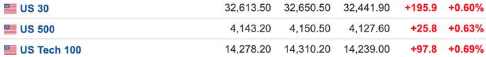 白宫发布首个关于AI的行政命令 德国三季度GDP环比下降0.1%