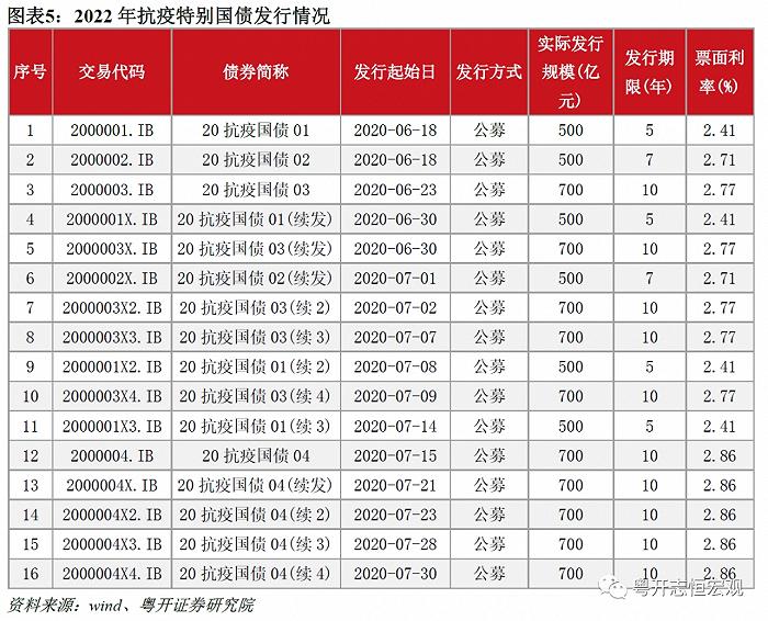 与历次发行特别国债相比，本次增发国债有三个值得关注的点