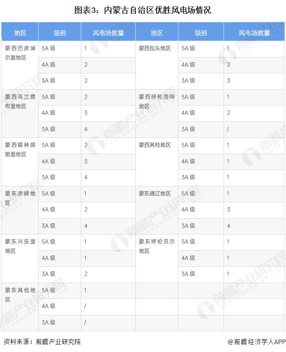 前三季度内蒙古GDP同比增长7.2%，2022年风力发电量首次超过千亿度【附内蒙古风电行业分析】