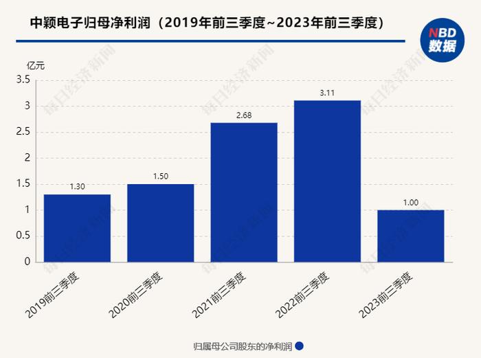 芯邦科技终止科创板IPO：去年业绩增速明显放缓  撤回上市申请可能触发“对赌”回购条款