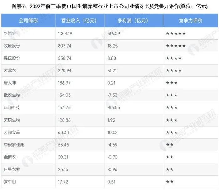 视点‖2023年中国生猪养殖行业竞争格局及市场份额分析