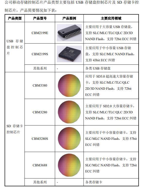 芯邦科技终止科创板IPO：去年业绩增速明显放缓  撤回上市申请可能触发“对赌”回购条款