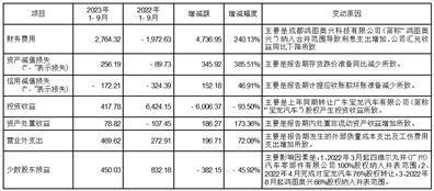 广东鸿图科技股份有限公司2023第三季度报告