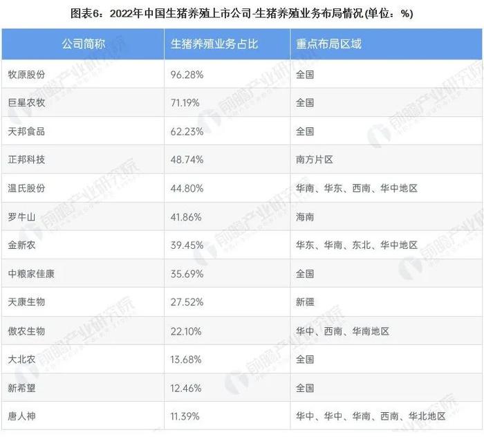 视点‖2023年中国生猪养殖行业竞争格局及市场份额分析