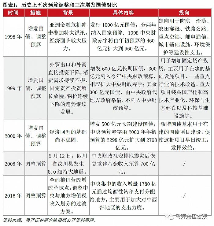 与历次发行特别国债相比，本次增发国债有三个值得关注的点