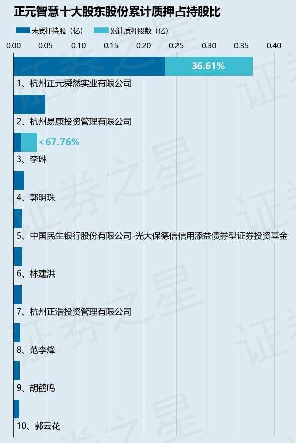 正元智慧（300645）股东杭州正元舜然实业有限公司质押253万股，占总股本1.8023%