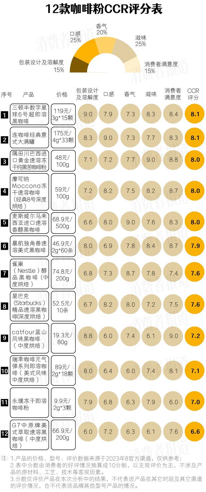 12款即溶咖啡粉口碑报告| 三顿半、连咖啡获好评，越南G7咖啡表现欠佳