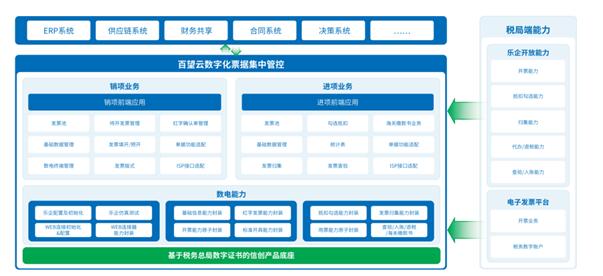 北京等7地开展数电票试点 百望云数电票解决方案助企业快速对接上线