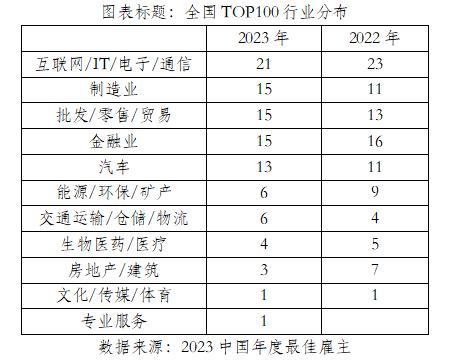 ​最佳雇主全国100强出炉 互联网IT等行业入围企业数量最多