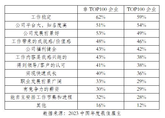 ​最佳雇主全国100强出炉 互联网IT等行业入围企业数量最多