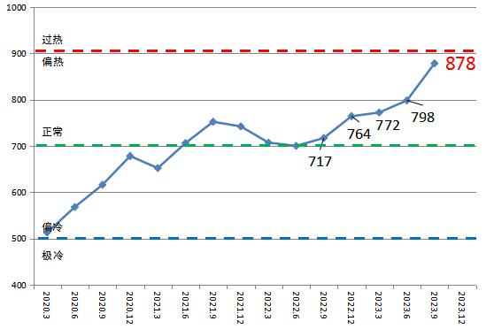 中国船舶工业行业协会：三季度中国造船产能利用监测指数(CCI)为878点 创近年来新高