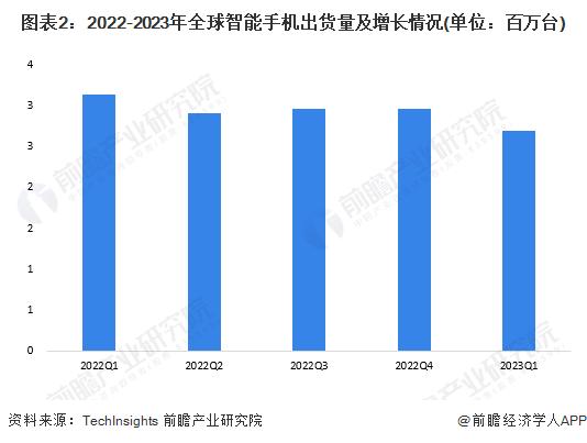 首次！苹果官方宣告iPhone 15系列降价，最高优惠800多元【附智能手机行业市场分析】