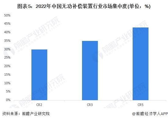 【行业深度】洞察2023：中国无功补偿装置行业竞争格局及市场份额(附市场集中度、企业竞争力评价等)